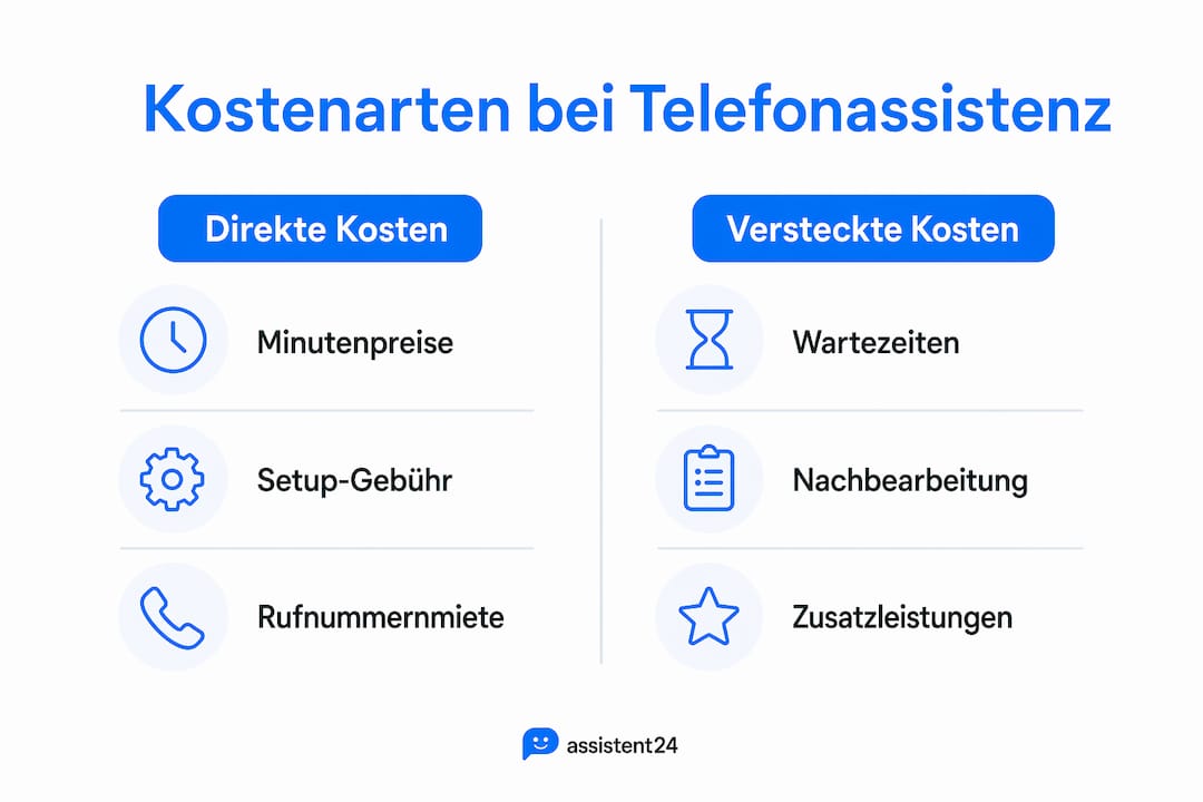Infografik: Welche Kosten fallen für Telefonassistenz bei kleinen und mittleren Unternehmen an?