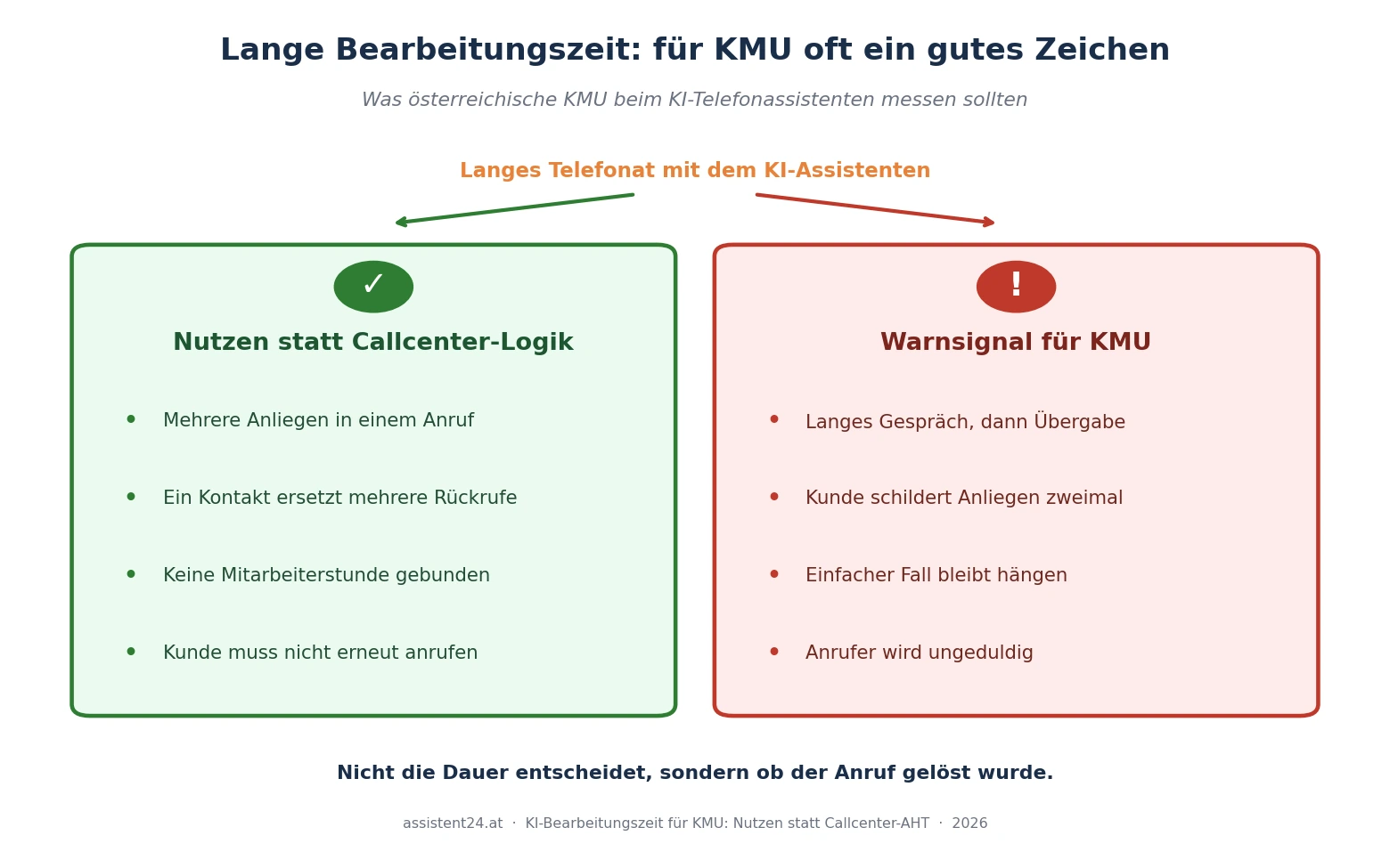 Lange KI-Bearbeitungszeit als gutes Zeichen für KMU: Nutzen statt Callcenter-Logik versus Warnsignal mit erneuter Anliegen-Schilderung
