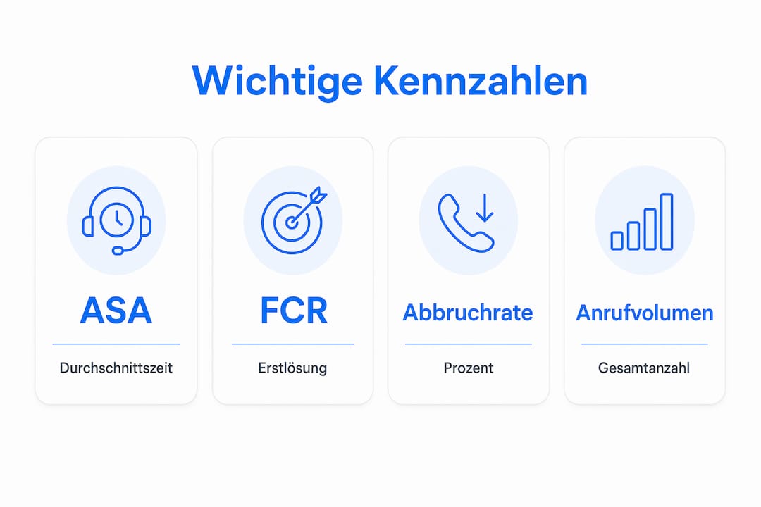 Infografik der wichtigsten Anrufstatistik-Kennzahlen: ASA, FCR, Abbruchrate, Anrufvolumen
